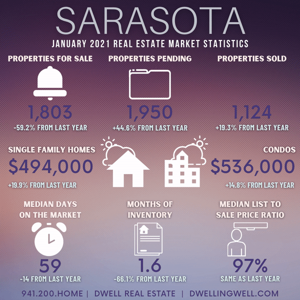 Sarasota County Market Stats January 2021
